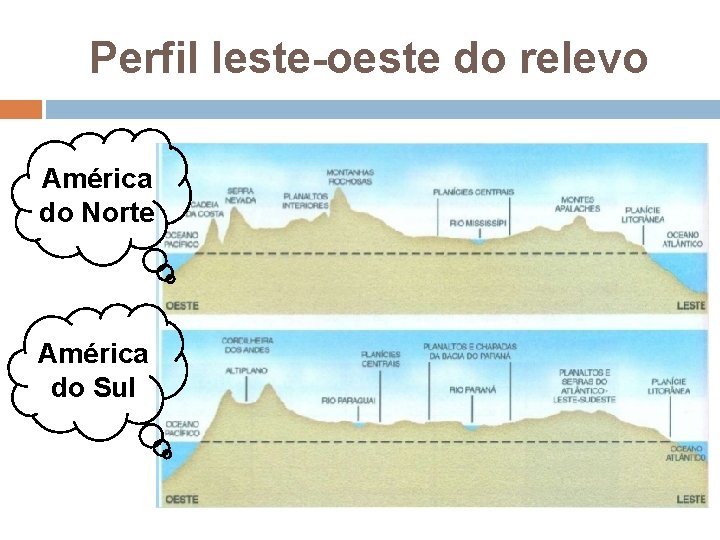 Perfil leste-oeste do relevo América do Norte América do Sul 