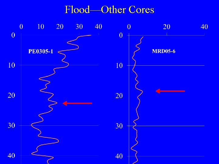 Flood—Other Cores 