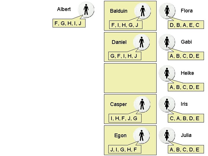 Albert F, G, H, I, J Balduin F, I, H, G, J Daniel G, Albert F, G, H, I, J Balduin F, I, H, G, J Daniel G,