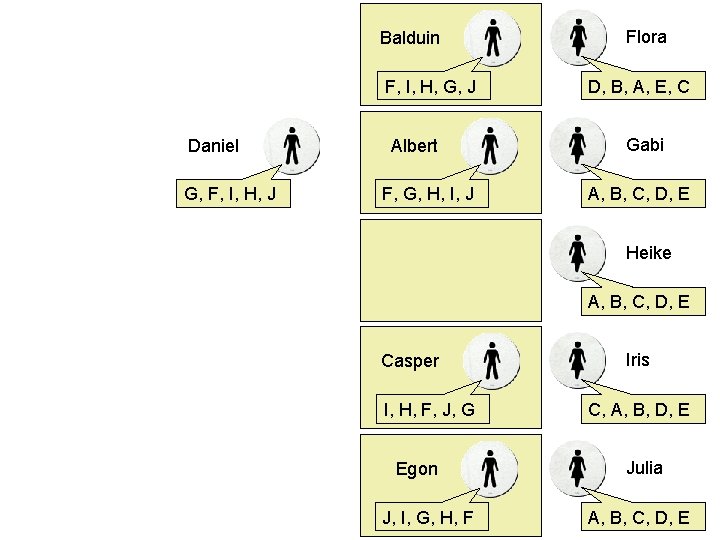 Balduin F, I, H, G, J Daniel G, F, I, H, J Albert F, Balduin F, I, H, G, J Daniel G, F, I, H, J Albert F,