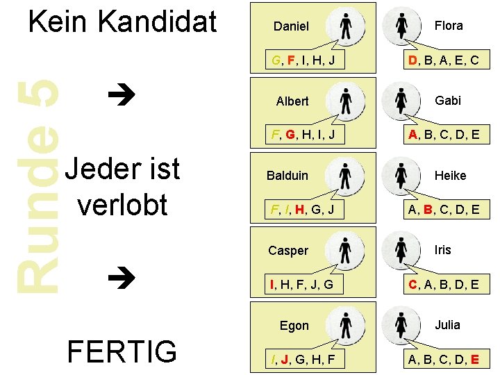Kein Kandidat Daniel Runde 5 G, F, I, H, J Albert F, G, H, Kein Kandidat Daniel Runde 5 G, F, I, H, J Albert F, G, H,