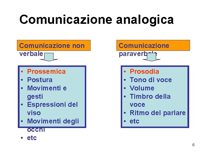 Comunicazione analogica Comunicazione non verbale • Prossemica • Postura • Movimenti e gesti •