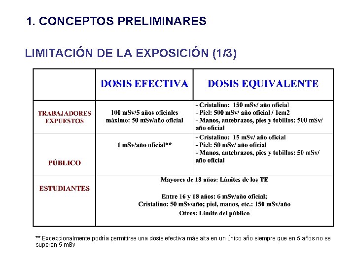 1. CONCEPTOS PRELIMINARES LIMITACIÓN DE LA EXPOSICIÓN (1/3) ** Excepcionalmente podría permitirse una dosis