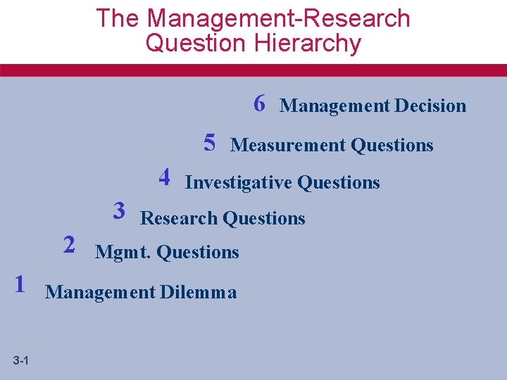 The Management-Research Question Hierarchy 6 5 4 3 2 1 3 -1 Management Decision
