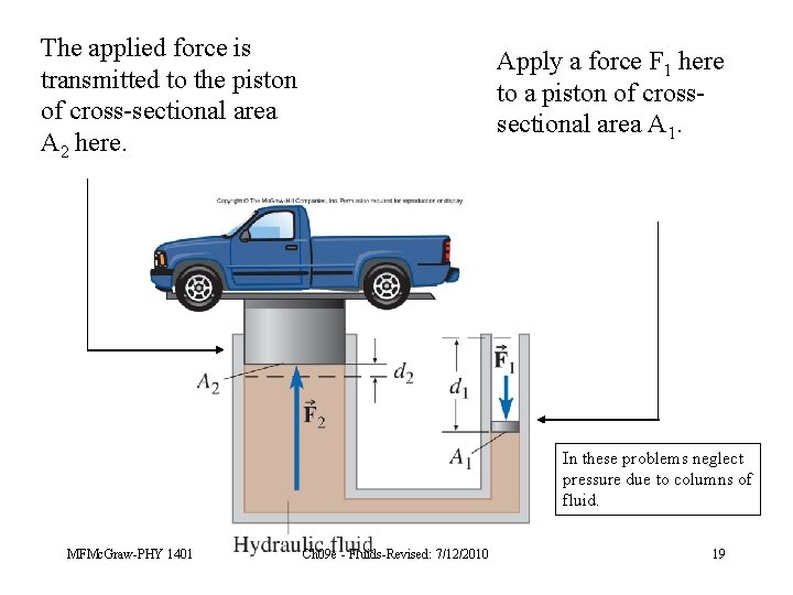The applied force is transmitted to the piston of cross-sectional area A 2 here.