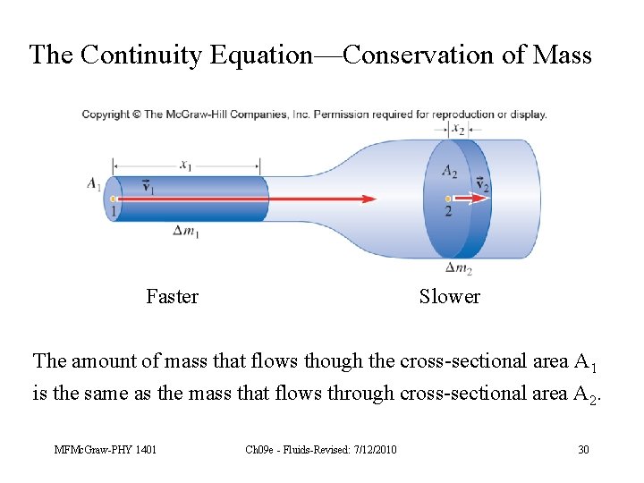 The Continuity Equation—Conservation of Mass Faster Slower The amount of mass that flows though