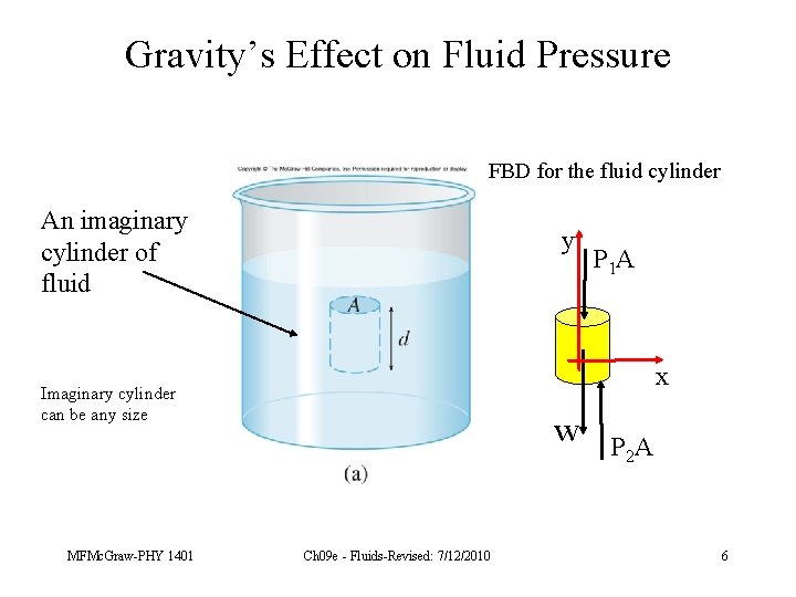 Gravity’s Effect on Fluid Pressure FBD for the fluid cylinder An imaginary cylinder of