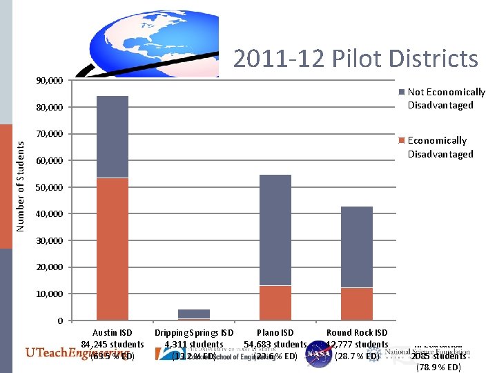 2011 -12 Pilot Districts 90, 000 Not Economically Disadvantaged 80, 000 Number of Students