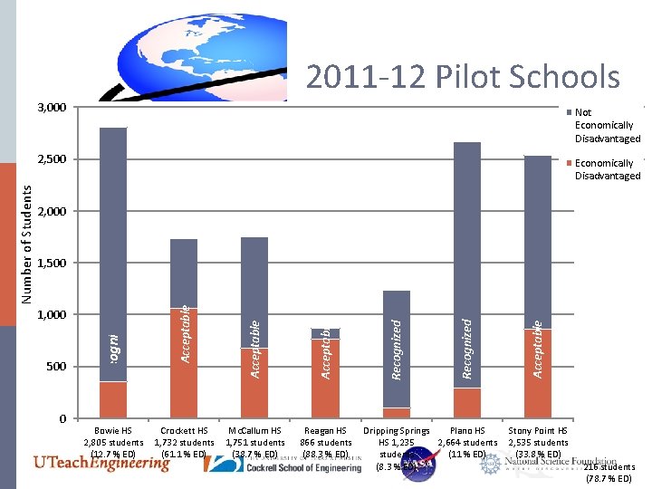 2011 -12 Pilot Schools 3, 000 Not Economically Disadvantaged 2, 000 Crockett HS 1,