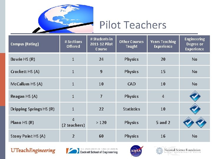 Pilot Teachers # Sections Offered # Students in 2011 -12 Pilot Course Other Courses
