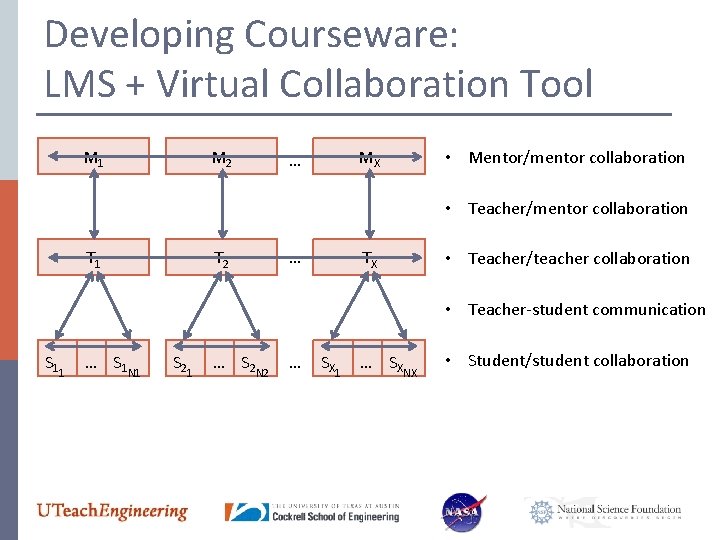 Developing Courseware: LMS + Virtual Collaboration Tool M 1 M 2 MX … •