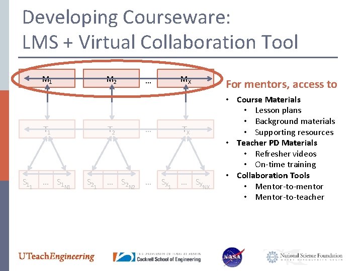 Developing Courseware: LMS + Virtual Collaboration Tool M 1 M 2 T 1 S
