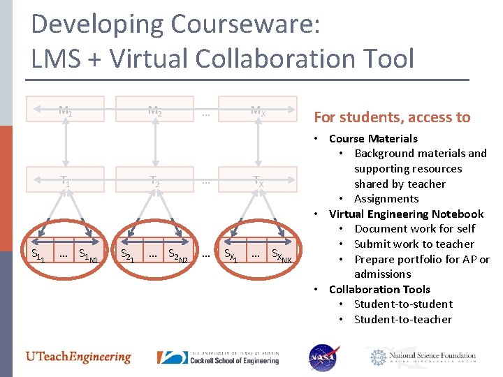 Developing Courseware: LMS + Virtual Collaboration Tool M 1 M 2 T 1 S