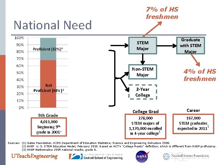 National Need Proficient , Interested (17%) 2 7% of HS freshmen STEM Major Proficient,