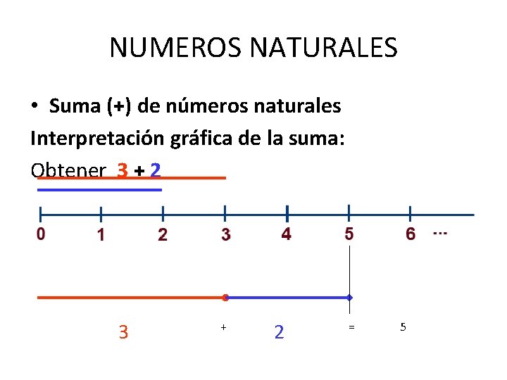 NUMEROS NATURALES • Suma (+) de números naturales Interpretación gráfica de la suma: Obtener