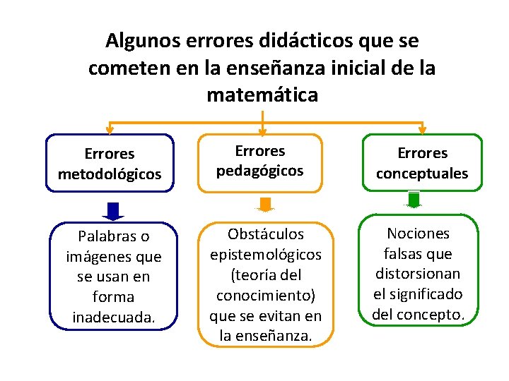 Algunos errores didácticos que se cometen en la enseñanza inicial de la matemática Errores