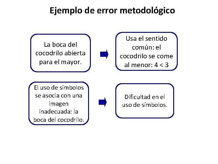 Ejemplo de error metodológico La boca del cocodrilo abierta para el mayor. Usa el