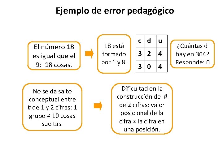 Ejemplo de error pedagógico El número 18 es igual que el 9: 18 cosas.