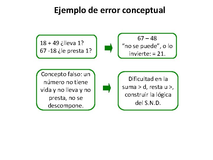Ejemplo de error conceptual 18 + 49 ¿lleva 1? 67 -18 ¿le presta 1?
