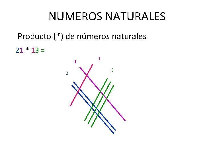 NUMEROS NATURALES Producto (*) de números naturales 21 * 13 = 1 2 1