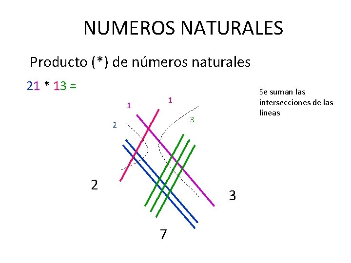 NUMEROS NATURALES Producto (*) de números naturales 21 * 13 = Se suman las
