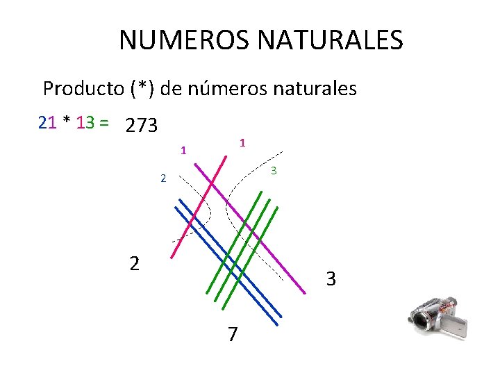 NUMEROS NATURALES Producto (*) de números naturales 21 * 13 = 273 1 1