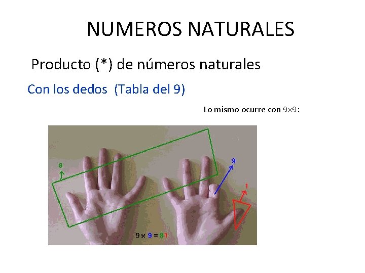 NUMEROS NATURALES Producto (*) de números naturales Con los dedos (Tabla del 9) Lo