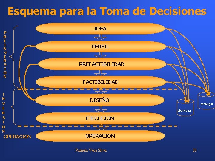 Esquema para la Toma de Decisiones P R E I N V E R