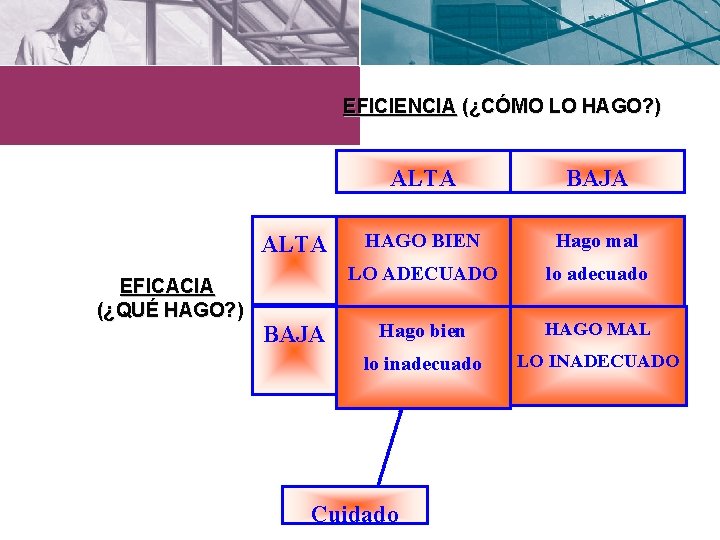 EFICIENCIA (¿CÓMO LO HAGO? ) ALTA EFICACIA (¿QUÉ HAGO? ) BAJA ALTA BAJA HAGO EFICIENCIA (¿CÓMO LO HAGO? ) ALTA EFICACIA (¿QUÉ HAGO? ) BAJA ALTA BAJA HAGO