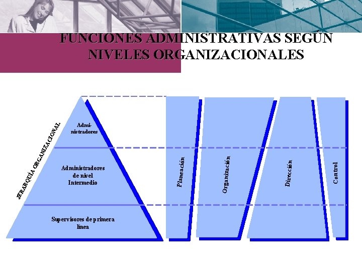 Administradores Supervisores de primera línea Control Dirección Organización Administradores de nivel Intermedio Planeación JE