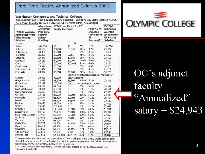 OC’s adjunct faculty “Annualized” salary = $24, 943 3 