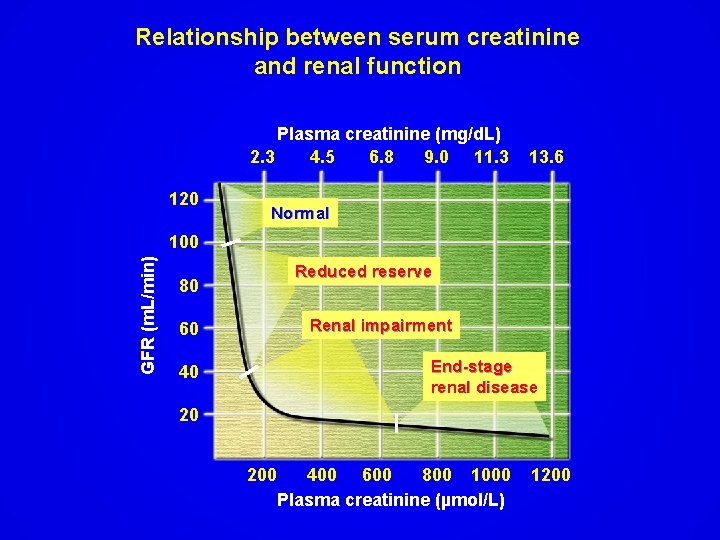 Relationship between serum creatinine and renal function Plasma creatinine (mg/d. L) 2. 3 4.