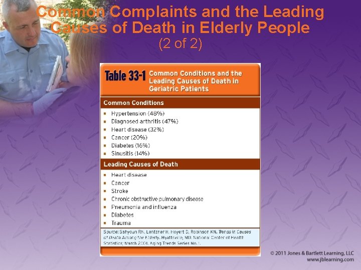 Common Complaints and the Leading Causes of Death in Elderly People (2 of 2)
