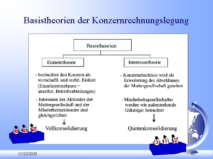 Basistheorien der Konzernrechnungslegung 11/22/2020 45 