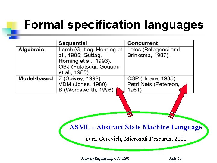 Formal specification languages ASML - Abstract State Machine Language Yuri. Gurevich, Microsoft Research, 2001