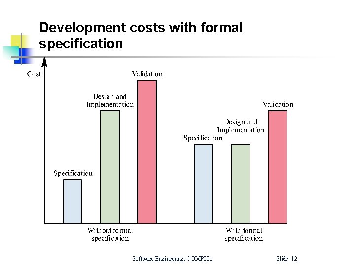 Development costs with formal specification Software Engineering, COMP 201 Slide 12 