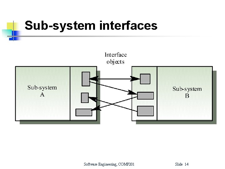 Sub-system interfaces Software Engineering, COMP 201 Slide 14 