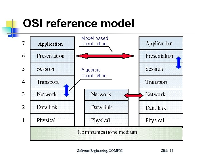 OSI reference model Application Model-based specification Algebraic specification Software Engineering, COMP 201 Slide 17