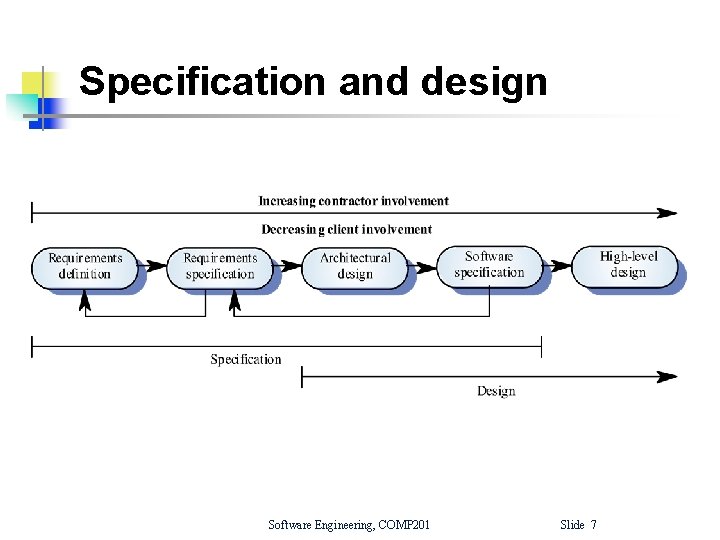 Specification and design Software Engineering, COMP 201 Slide 7 