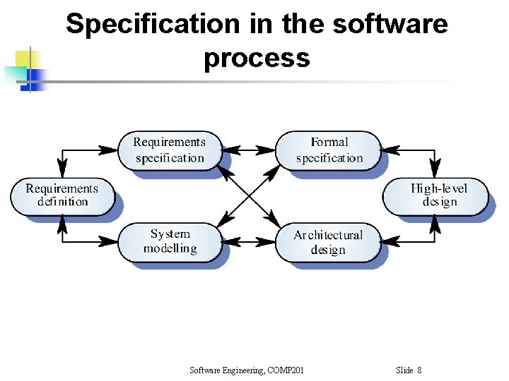 Specification in the software process Software Engineering, COMP 201 Slide 8 