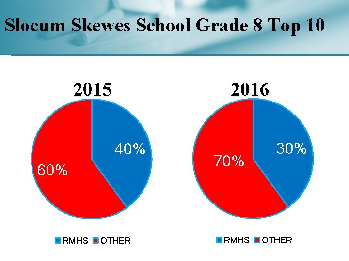 Slocum Skewes School Grade 8 Top 10 2015 2016 40% 60% RMHS OTHER 70%