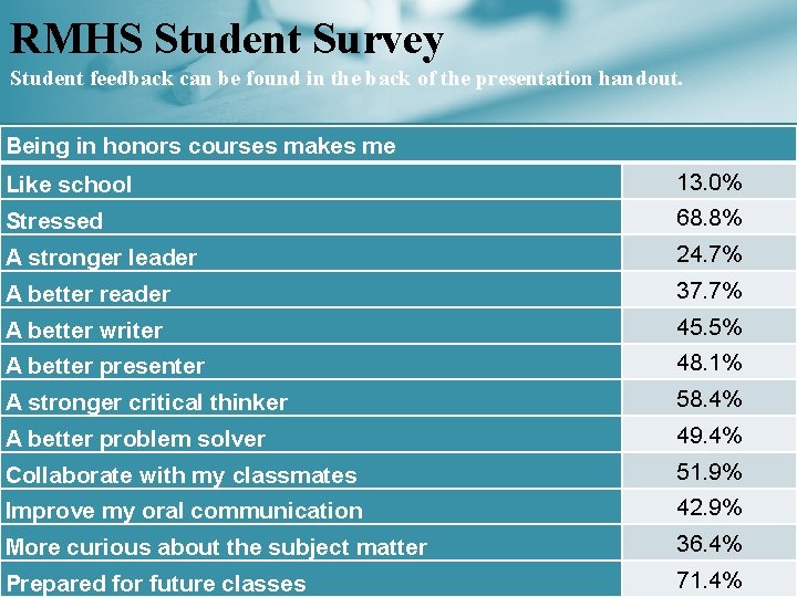 RMHS Student Survey Student feedback can be found in the back of the presentation