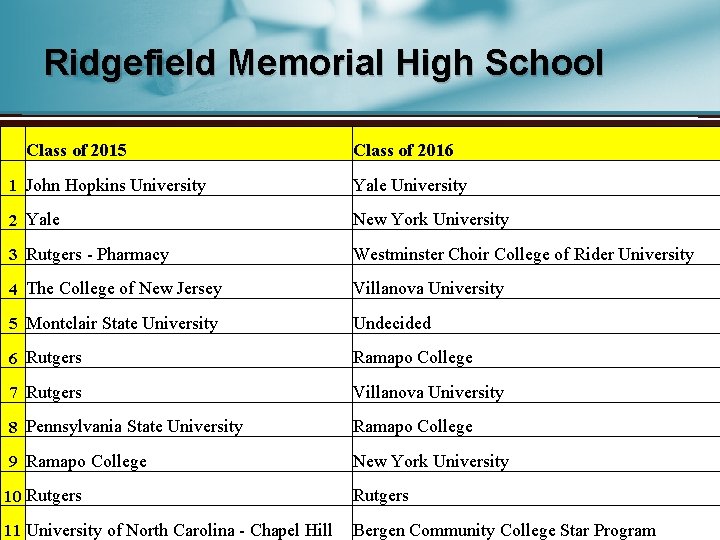 Ridgefield Memorial High School Class of 2015 Class of 2016 1 John Hopkins University