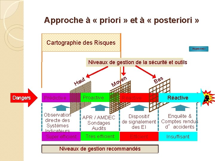 Approche à « priori » et à « posteriori » Cartographie des Risques D’après