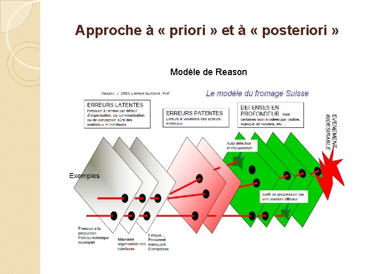 Approche à « priori » et à « posteriori » Modèle de Reason 