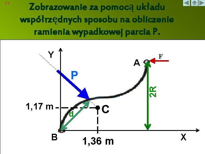 Zobrazowanie za pomocą układu współrzędnych sposobu na obliczenie ramienia wypadkowej parcia P. Y F