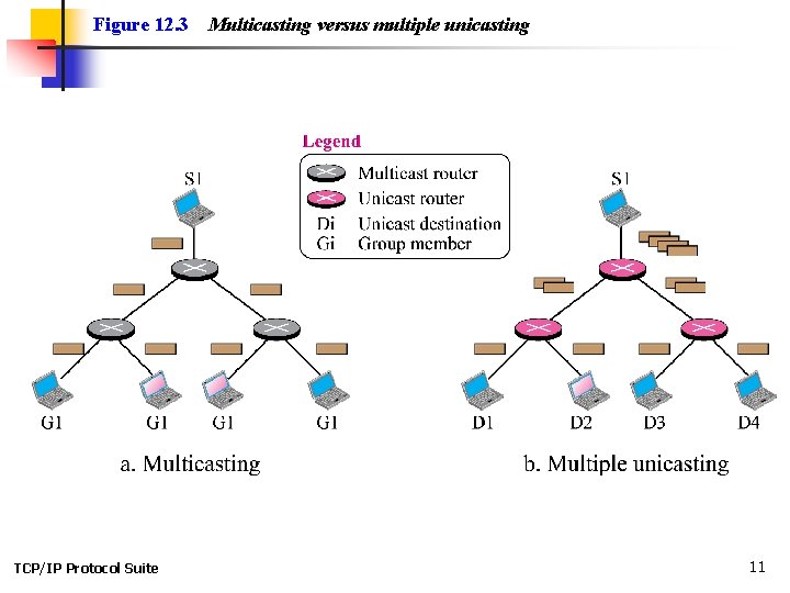 Figure 12. 3 TCP/IP Protocol Suite Multicasting versus multiple unicasting 11 