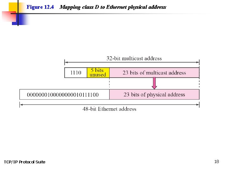 Figure 12. 4 TCP/IP Protocol Suite Mapping class D to Ethernet physical address 18