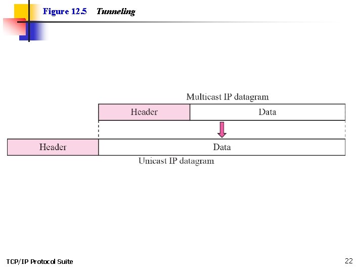 Figure 12. 5 TCP/IP Protocol Suite Tunneling 22 