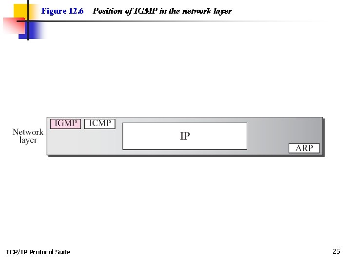 Figure 12. 6 TCP/IP Protocol Suite Position of IGMP in the network layer 25